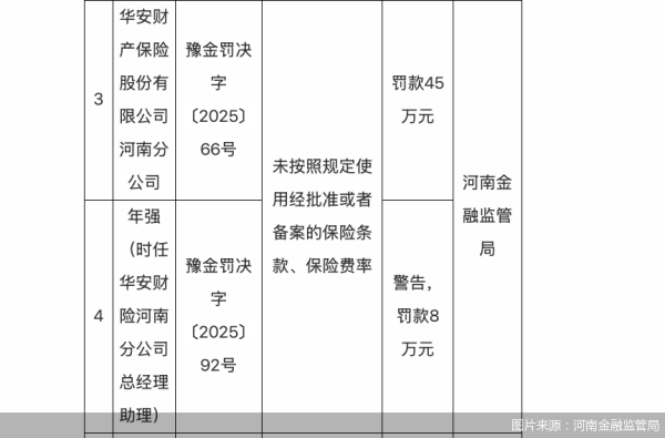 御龙优配 涉一项违规 华安财险河南分公司合计被罚53万元