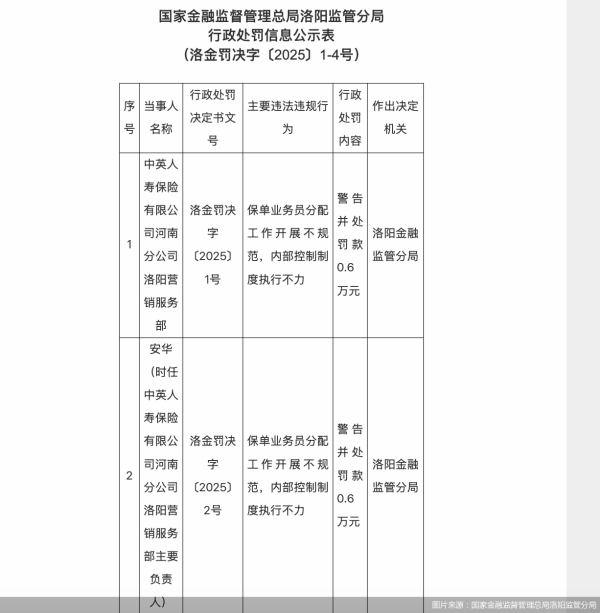 金投策略 涉两项违规，中英人寿河南分公司洛阳营销服务部合计被罚1.2万元
