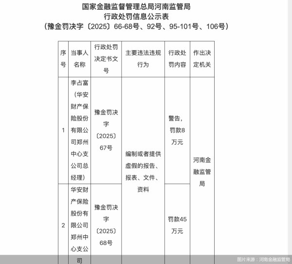 凡资配 涉一项违规，华安财险郑州中心支公司合计被罚53万元