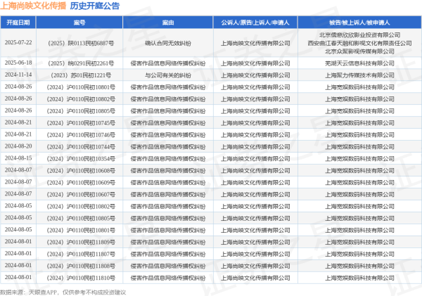 宏盛证券 上海尚映文化传播作为原告/上诉人的1起涉及侵害作品信息网络传播权纠纷的诉讼将于2025年6月18日开庭