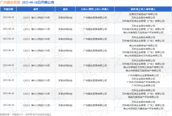 开源优配 广州晶东贸易作为原告/上诉人的8起涉及买卖合同纠纷的诉讼将于2025年6月18日开庭