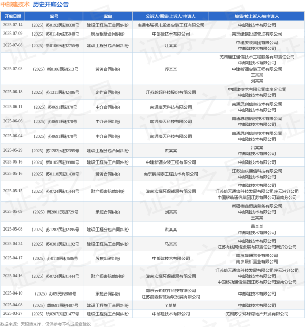 红牛策略 中邮建技术作为被告/被上诉人的1起涉及定作合同纠纷的诉讼将于2025年6月18日开庭