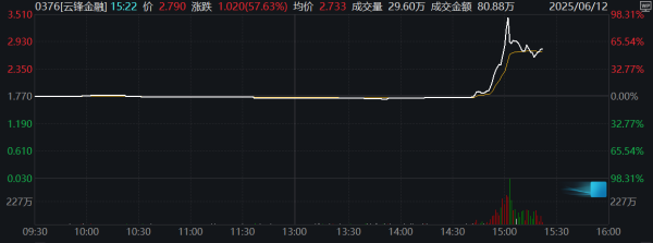 富深优配 集运指数（欧线）主力合约涨超6%